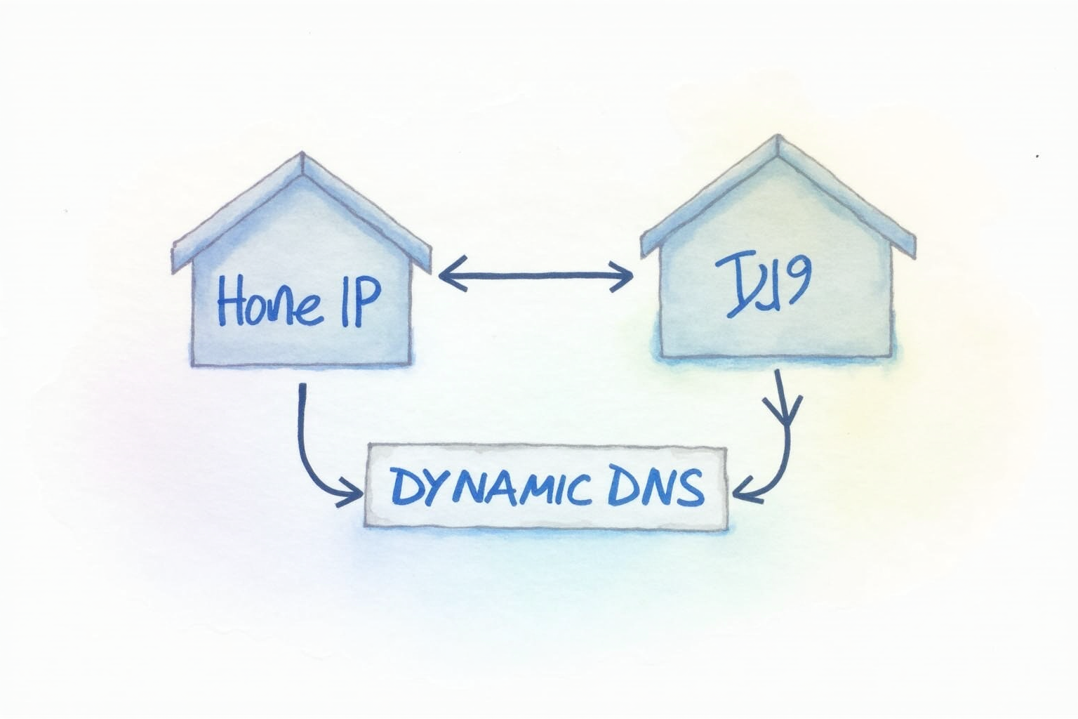 Dynamic DNS service connecting home IP to friendly domain name